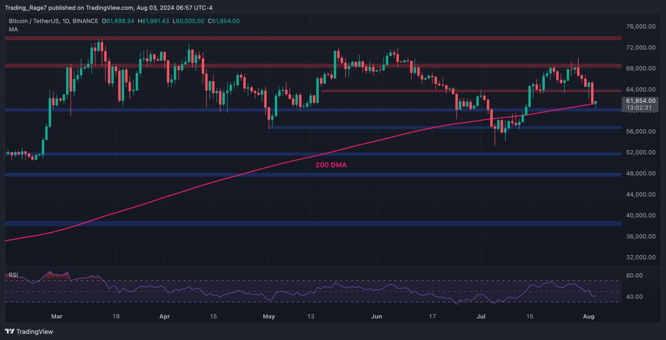 Bitcoin Price Analysis: Following a 10% Weekly Crash, What’s Next for BTC?