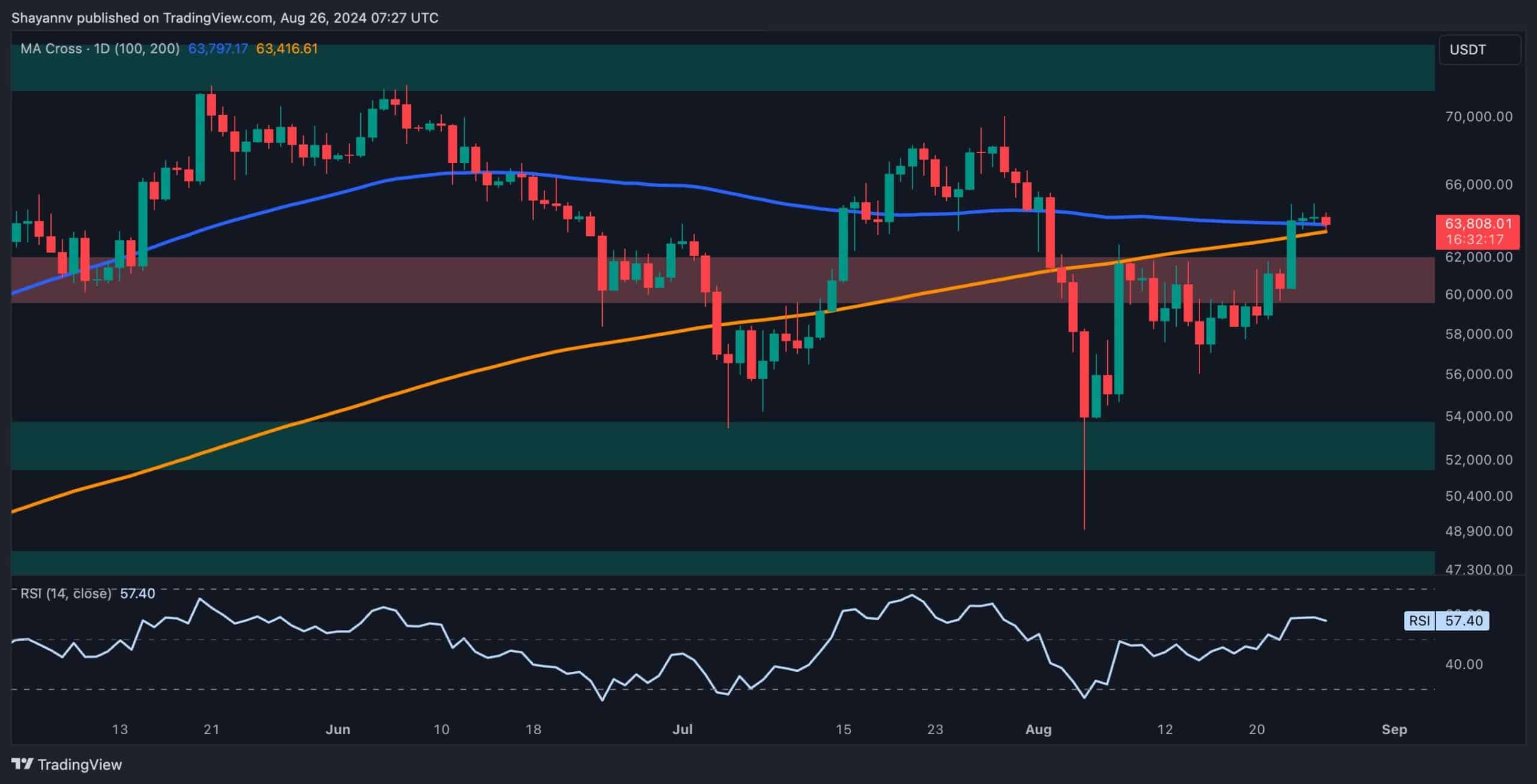 Bitcoin Price Analysis: This Critical Level Will Dictate Whether $68K or $60K is Next for BTC