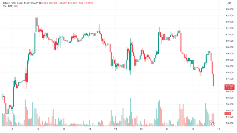 Bitcoin Price Crashes Below $57K as Total Liquidations Exceed $200 Million