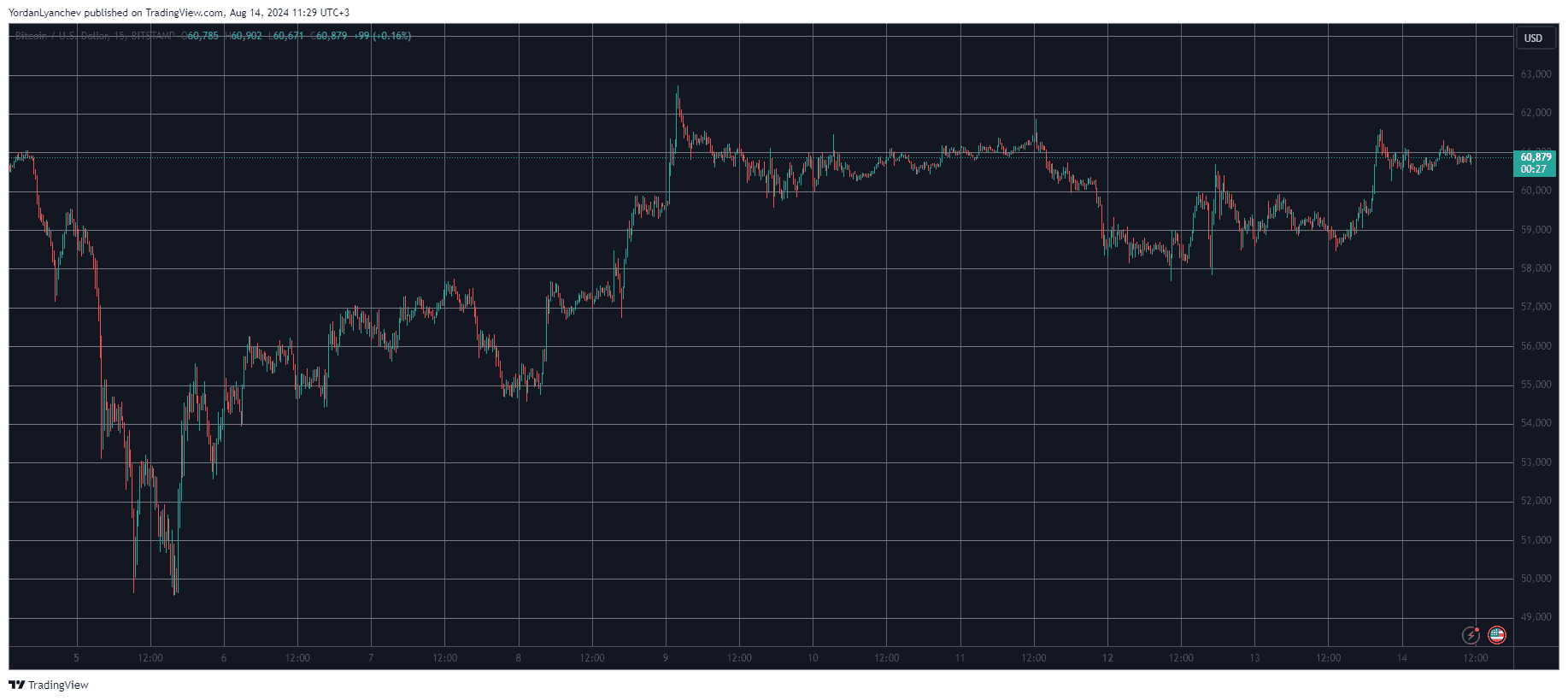 Bitcoin Price Eyes $61K After Promising PPI Numbers, Toncoin Rises 7% (Market Watch)