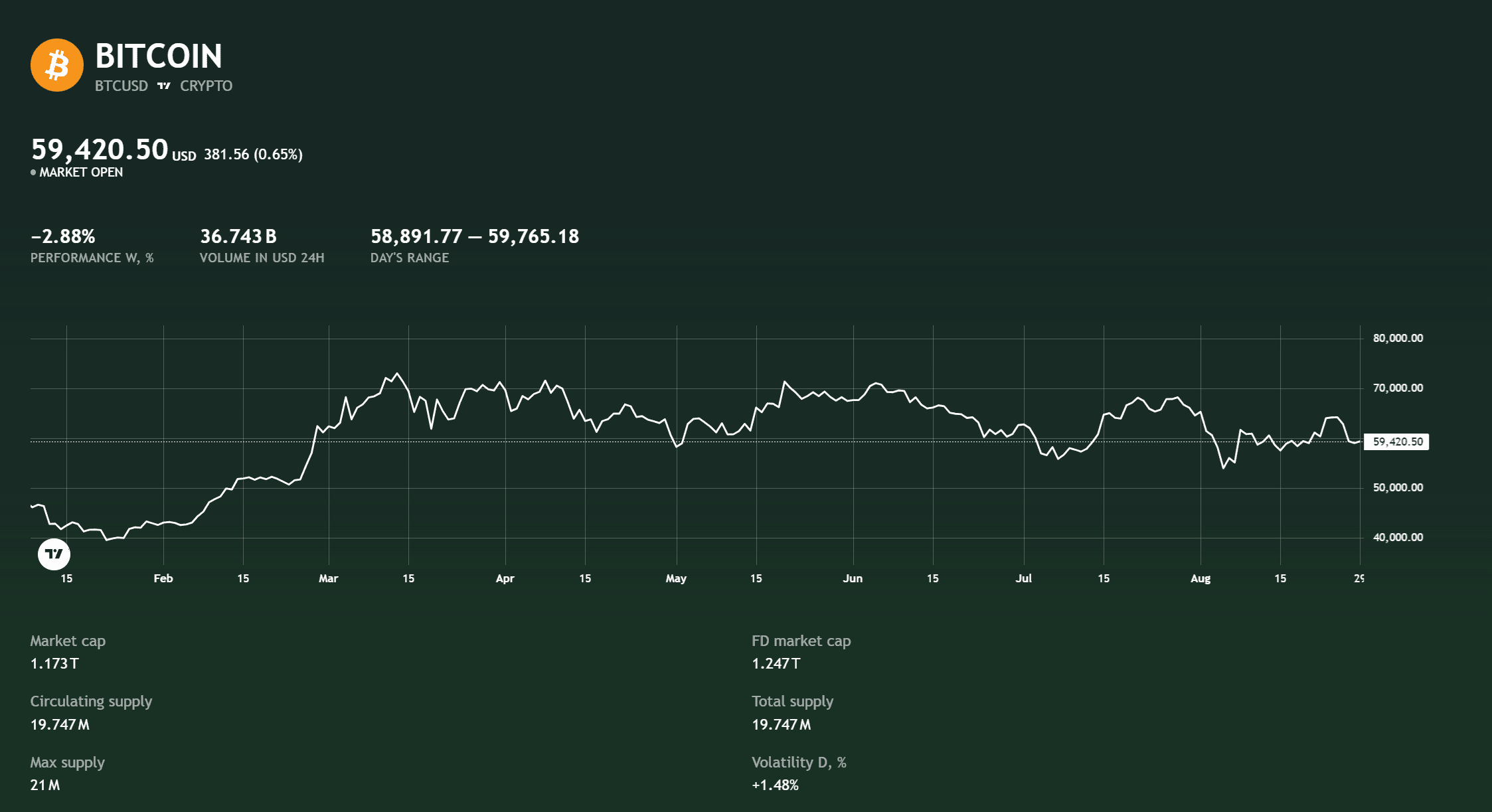 Bitcoin Price Prediction for This Weekend