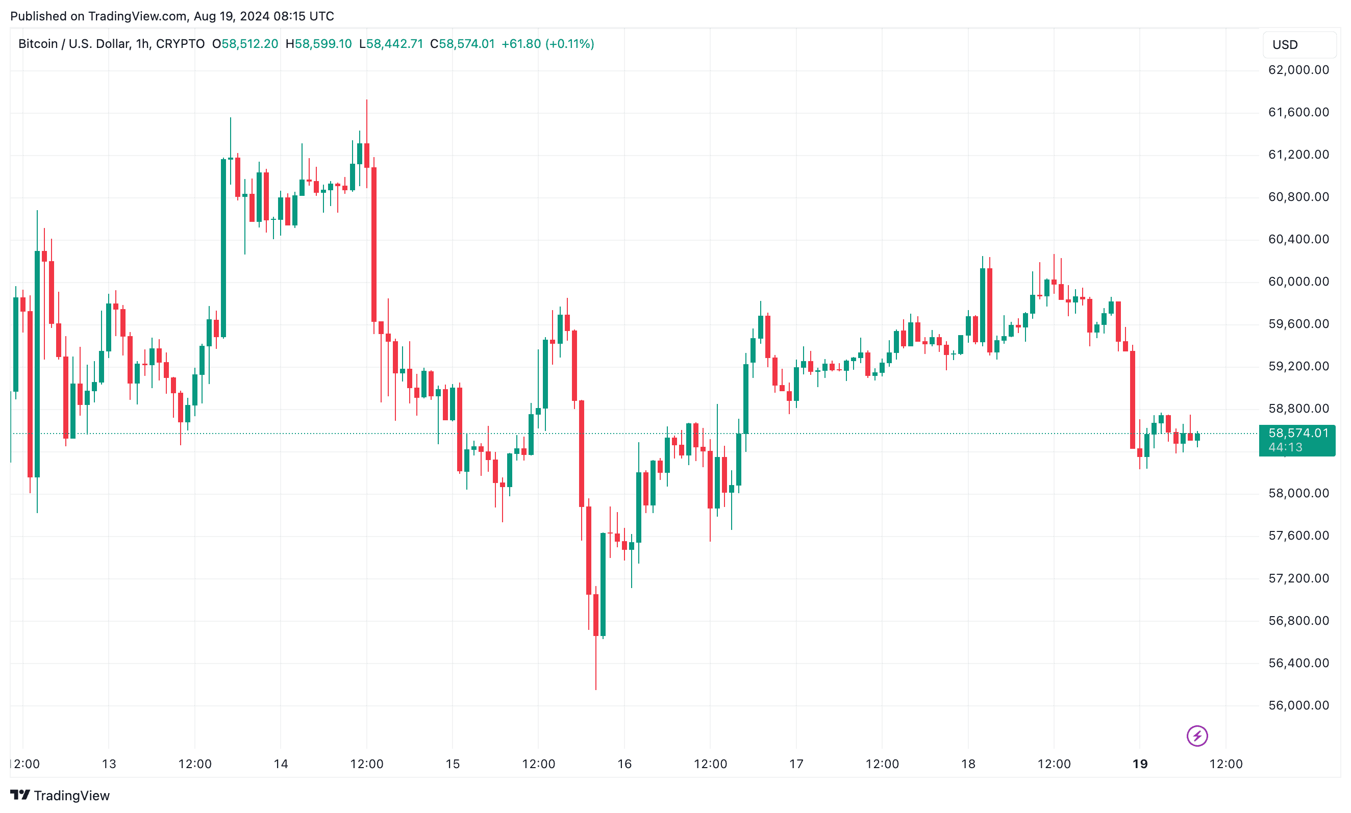 Bitcoin Price Stalls Below $59K in Anticipation of This Week’s Fed Minutes (Market Watch)