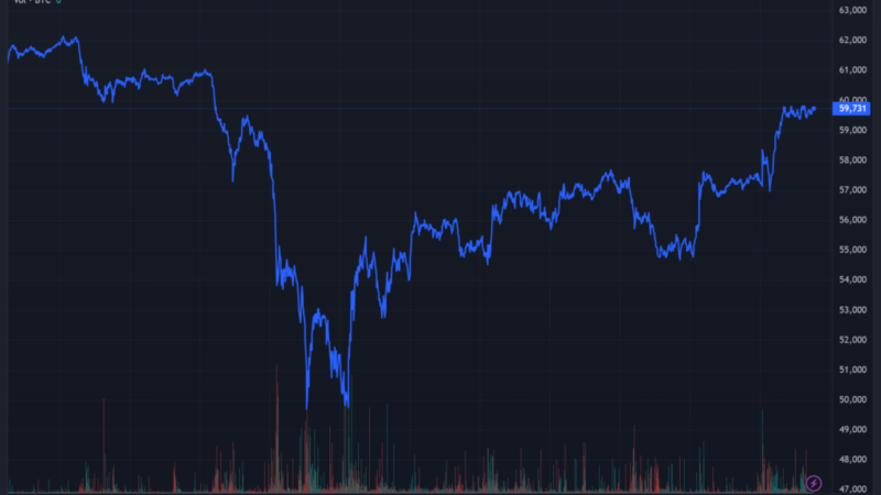 Bitcoin Soars Back Beyond $59k Triggering $185 Million In Liquidations