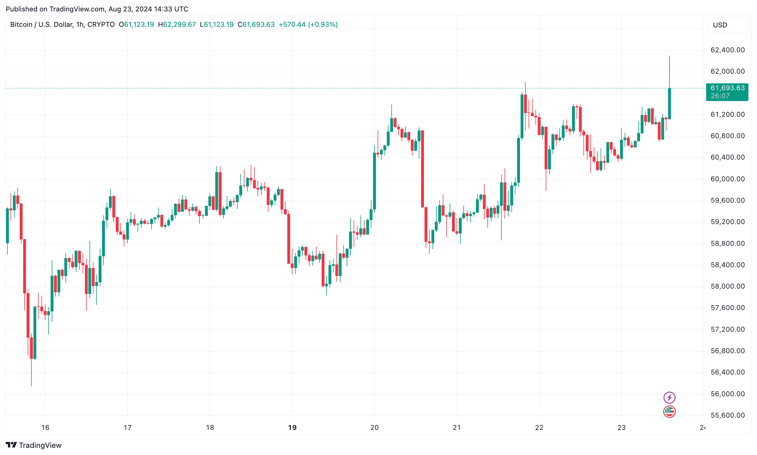 Bitcoin Surges as Fed Chair Promises Rate Cuts in September