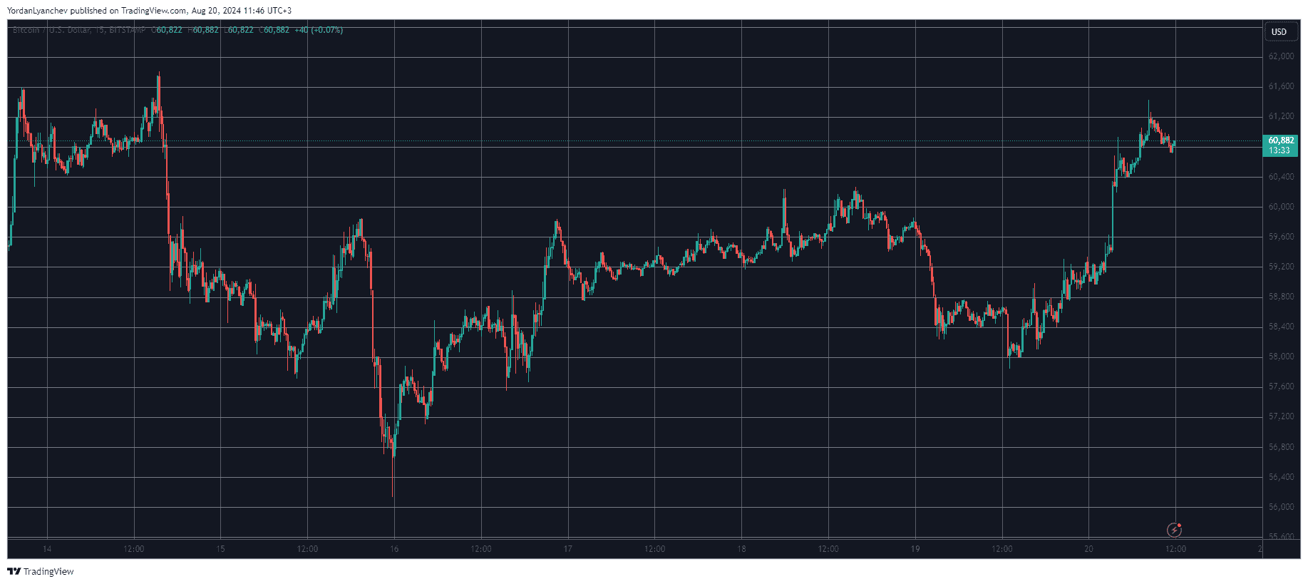 Bitcoin Tapped 6-Day High Above $61K, Ripple Jumps 6% Daily (Market Watch)
