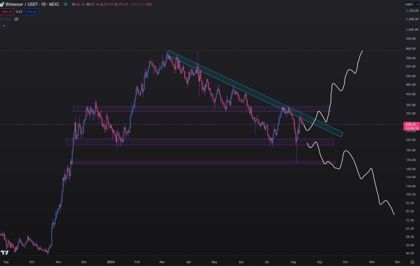 Bittensor (TAO) To Lead The ‘AI Wave’: Analysts Bullish Despite 10% Price Drop