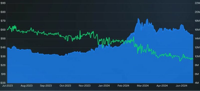 BNB Chain TVL Slumps 24% In Q2, Yet Vital Metrics Surge In Double Digits