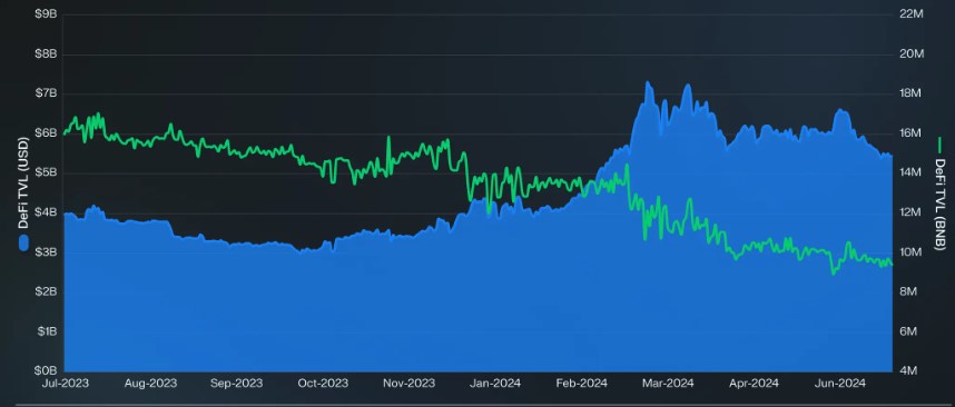 BNB Chain TVL Slumps 24% In Q2, Yet Vital Metrics Surge In Double Digits