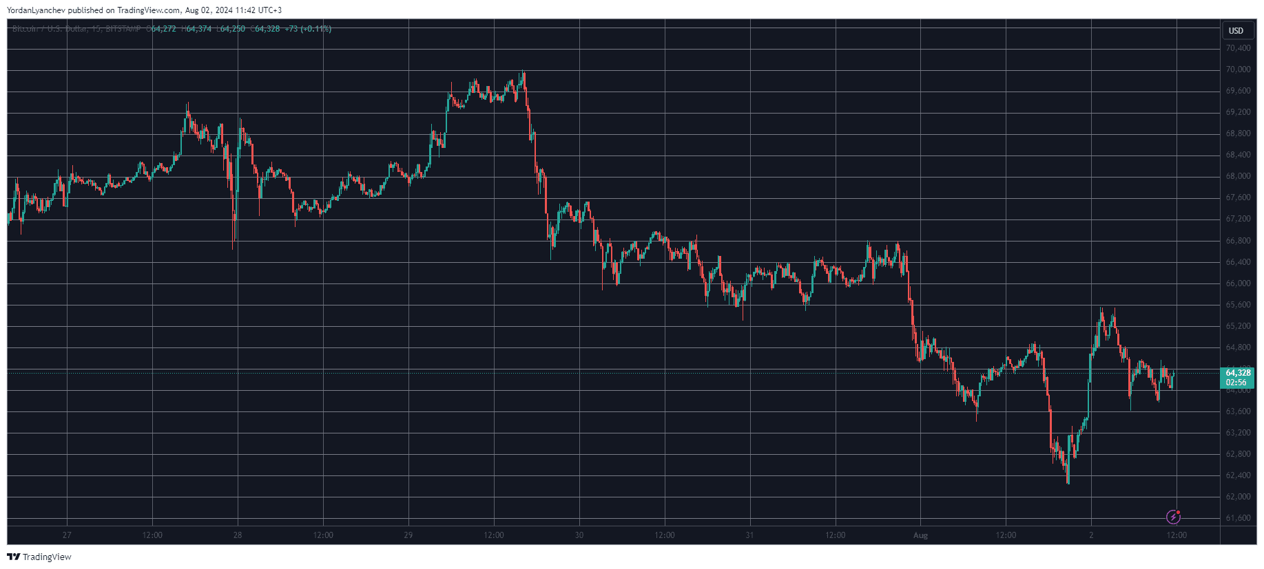 BTC Recovers From a Dip to $62K, XRP’s Decline Continues With Another 6% Drop (Market Watch)