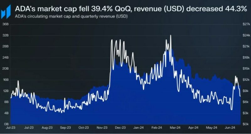 Cardano (ADA) Q2 Digest: Major Double-Digit Decrease Across Four Vital Metrics