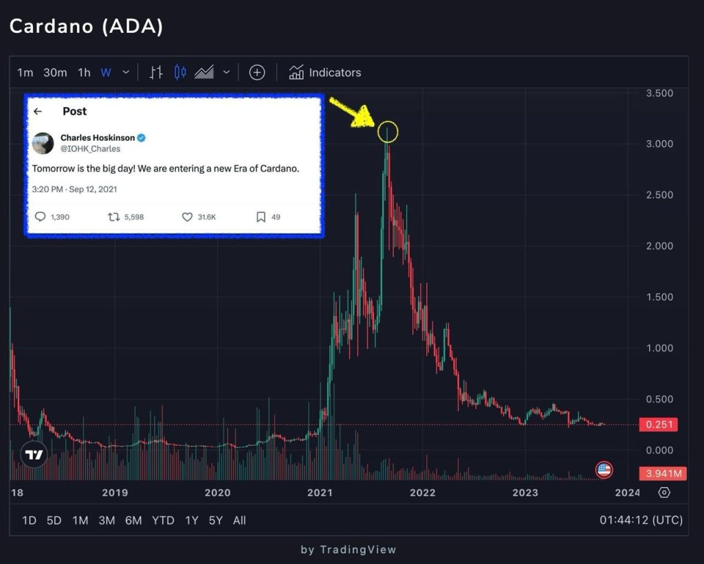 Cardano Down 90% Since September 2021, Did Smart Contracts ‘Kill’ ADA?