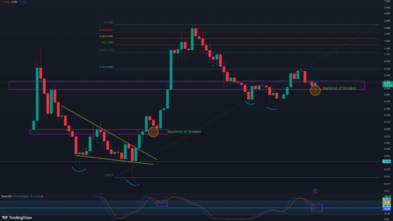Cardano Is Not ‘Dead’: Crypto Analyst Predicts Surge To $5