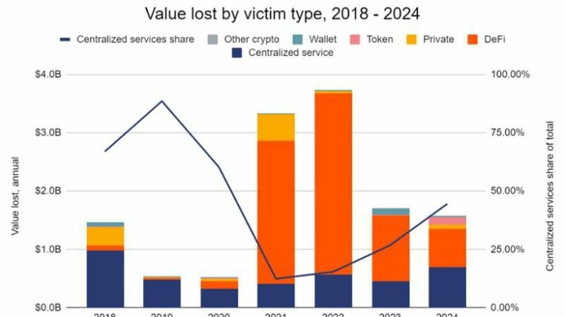 Centralized Exchanges Reclaimed by Hackers as Ransomware Payments Soar in 2024: Chainalysis