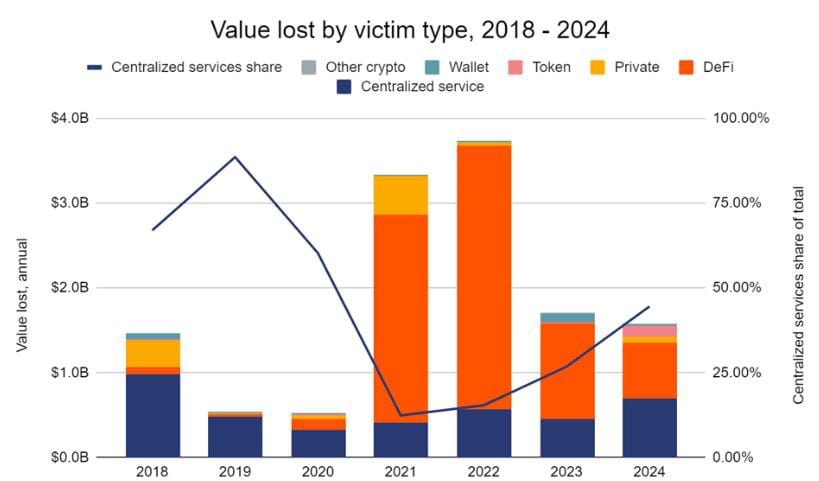 Centralized Exchanges Reclaimed by Hackers as Ransomware Payments Soar in 2024: Chainalysis