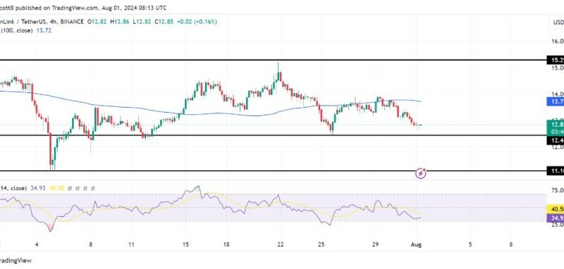 Chainlink At Risk: Key Indicators Signal Further Losses To $12