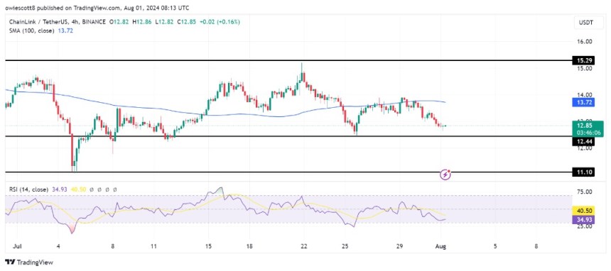 Chainlink At Risk: Key Indicators Signal Further Losses To $12