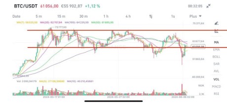Crypto Analyst Says End Of This Bitcoin Bear Trap Could Drive Price To $72,000