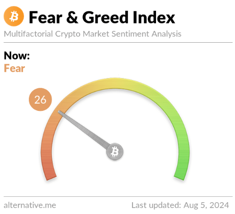 Crypto Investors Nearing Extreme Fear as Bitcoin Fell to $50K