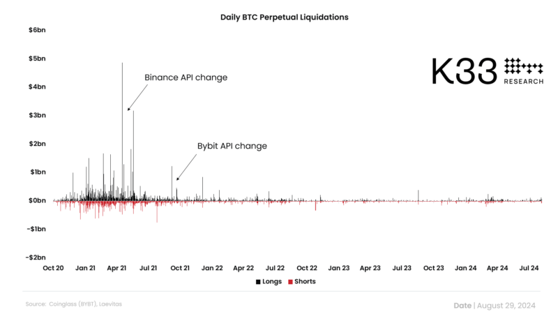 Crypto Liquidation Data Rigged By Exchanges? Researcher Unveils The Truth