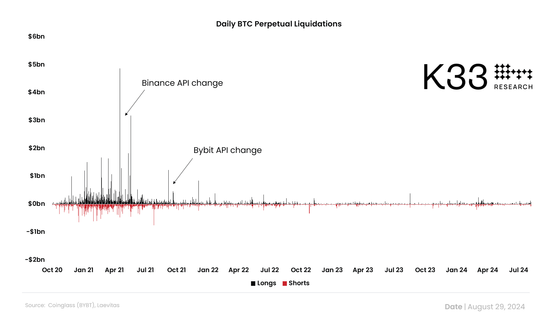 Crypto Liquidation Data Rigged By Exchanges? Researcher Unveils The Truth