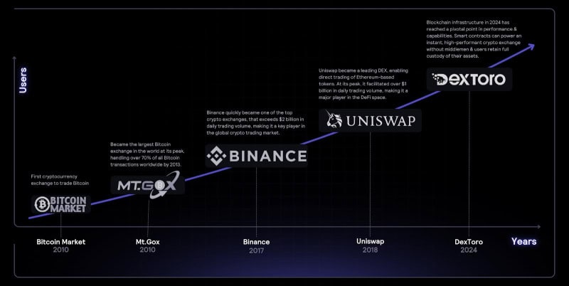 DexToro Unveils Full-Scale Blockchain Protocol, Revolutionizing Decentralized Derivatives Trading