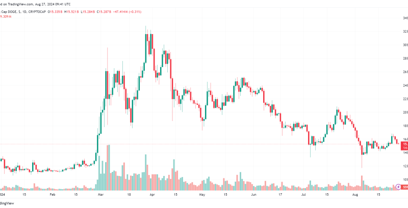 Dogecoin Eyes Massive Bull Surge As Metrics Turn Green