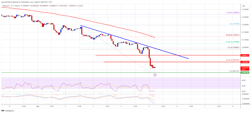 Dogecoin Price (DOGE) Slips Alongside Bitcoin and Ethereum: Market Analysis