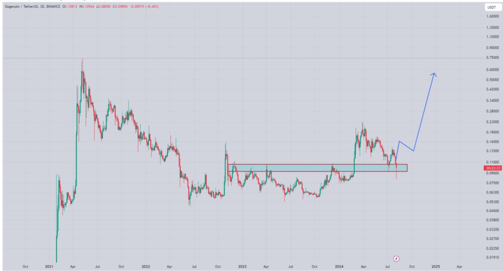 Dogecoin Price Looking Stronger – ‘Expect Massive Gains’, Analyst Predicts