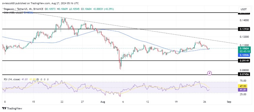 Dogecoin Set For A Drop: Bearish Forces Eye $0.0914 Target