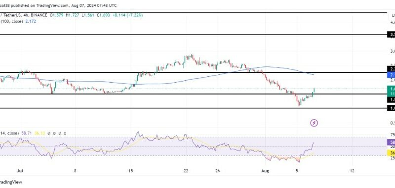 Dogwifhat Gains Traction: WIF Jumps 19% Beyond Major Resistance Level