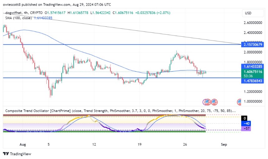 Dogwifhat On The Edge: Can WIF Hold Above $1.47 As Bears Close In?