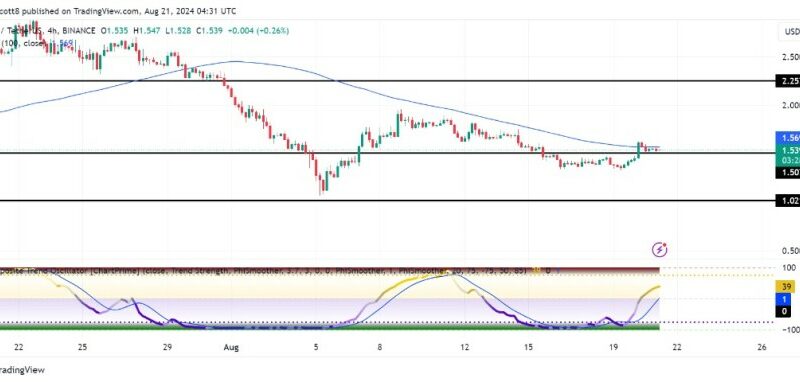 Dogwifhat (WIF) Holds Strong Above $1.5, Is A Bigger Rally Imminent?