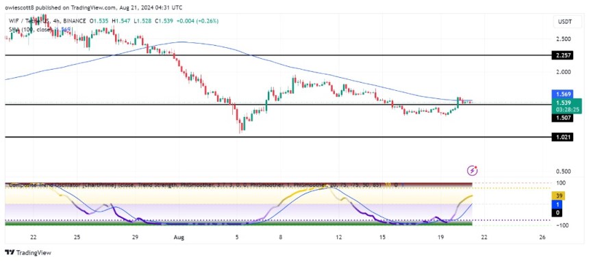 Dogwifhat (WIF) Holds Strong Above $1.5, Is A Bigger Rally Imminent?