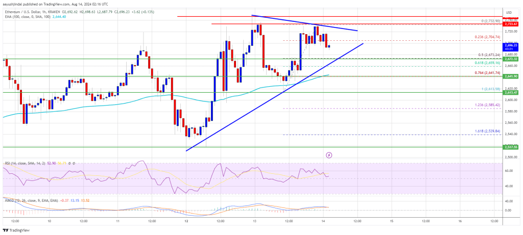 Ethereum Bulls Set Sights on $3K: Is a Breakout Coming?