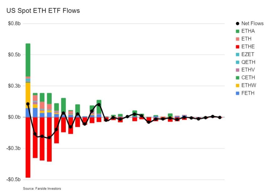 Ethereum (ETH) Struggles To Break Past $2,600: What’s Driving ETH Down?