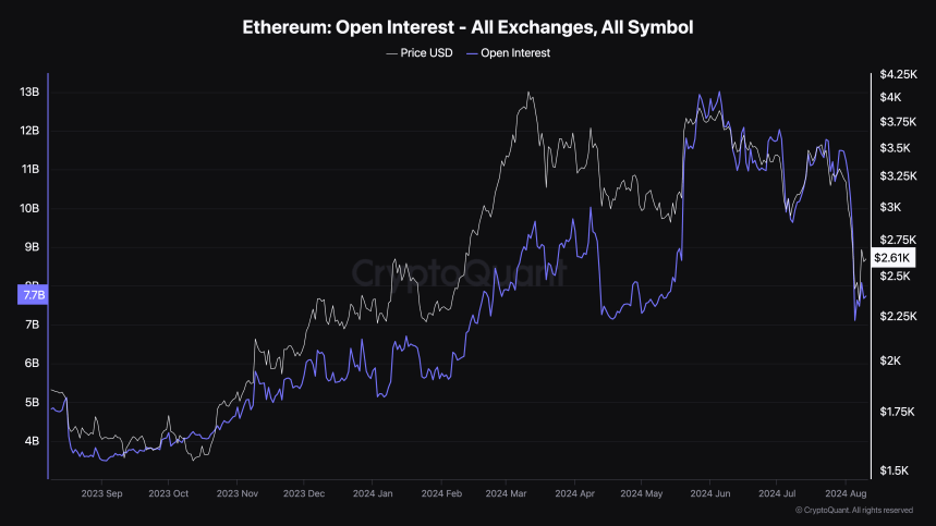 Ethereum Open Interest Drops 40% In August – What’s Happening?