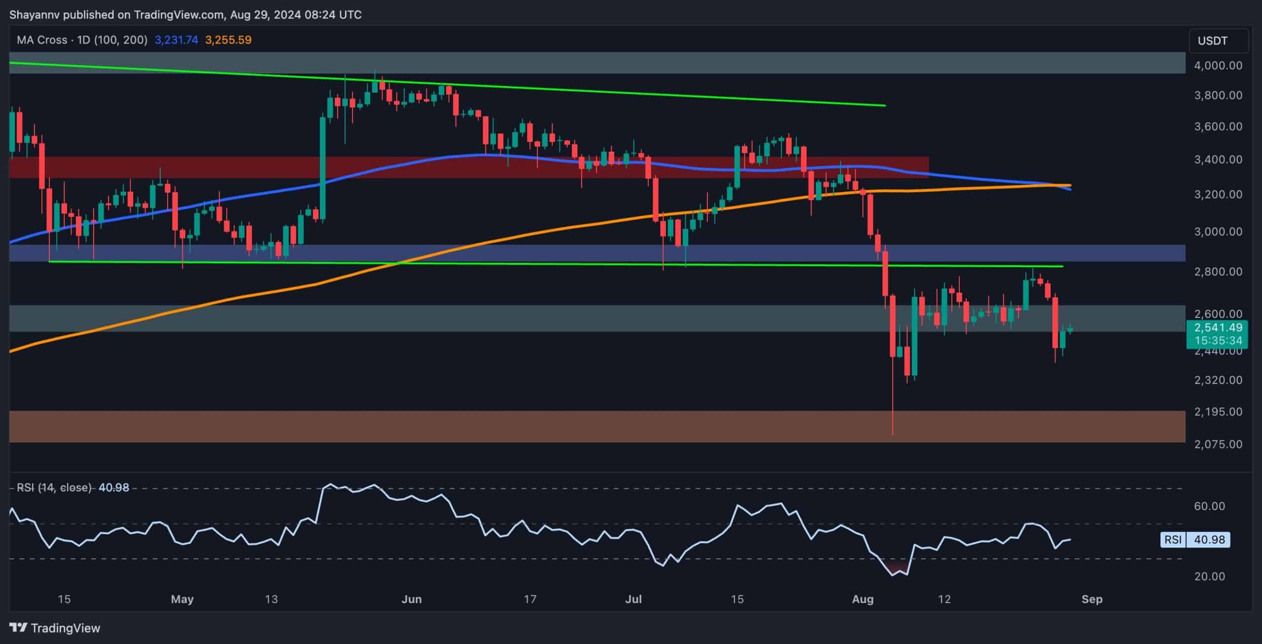 Ethereum Price Analysis: Is ETH Doomed to Plummet to $2.1K Soon?