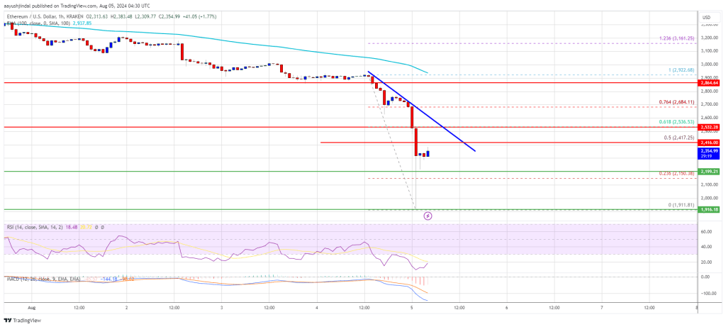 Ethereum Price Crashes Over 20%: Market Reacts to Major Sell-Off