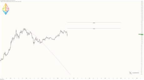 Ethereum Price Ready For 75% Breakout To $4,723, Here’s Why