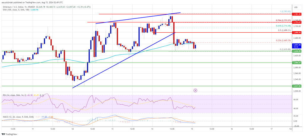 Ethereum Price Struggles to Sustain Gains: Is the Uptrend in Trouble?