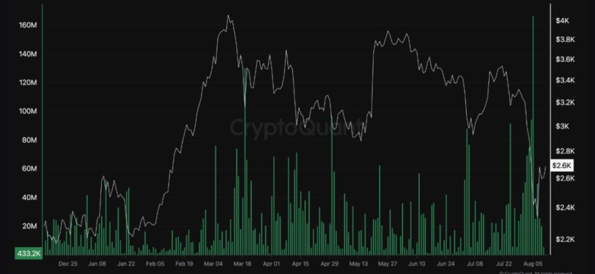 Ethereum Targets $3,000 After Market Shakeout, CryptoQuant Sees Impulsive Bull Run Ahead