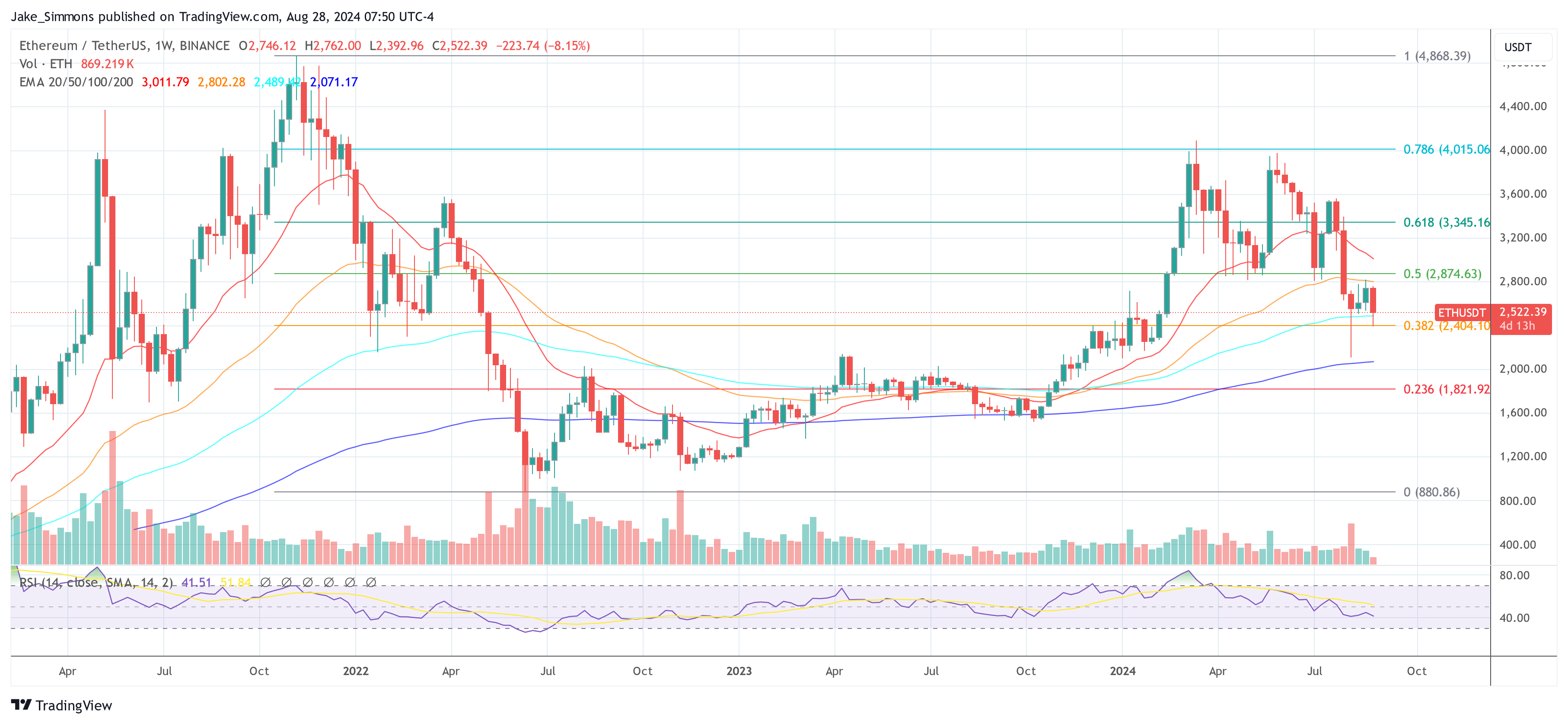 Expert Warns Ethereum Faces A ‘Slow And Painful Death’: Here’s Why