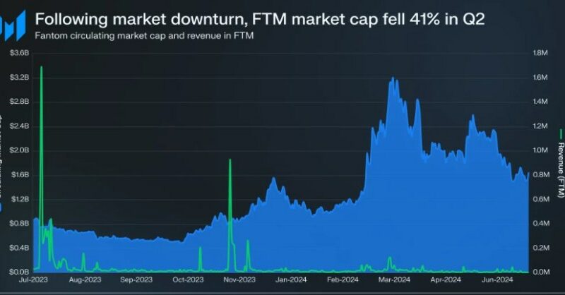 Fantom Q2 Performance: Financial Metrics React To Sonic Blockchain Anticipation