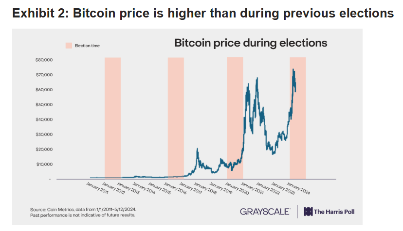 Grayscale Exec Predicts Bitcoin Surge No Matter Who Wins US Election
