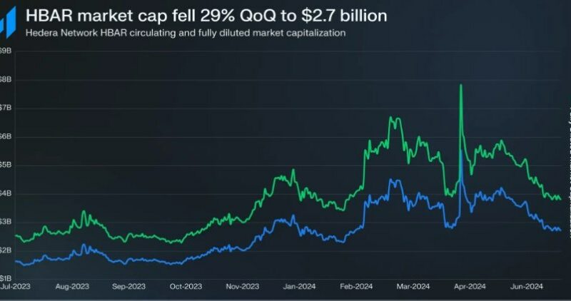 Hedera (HBAR) Q2 Update: Market Cap Climbs, Daily Transactions Boom, Revenue Follows