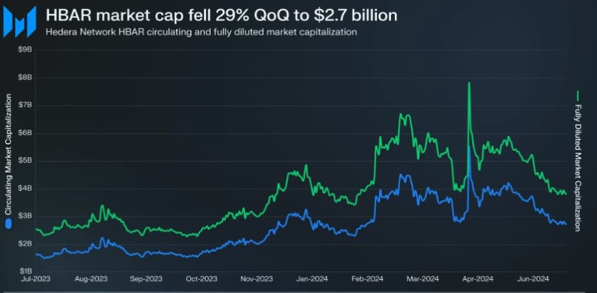 Hedera (HBAR) Q2 Update: Market Cap Climbs, Daily Transactions Boom, Revenue Follows