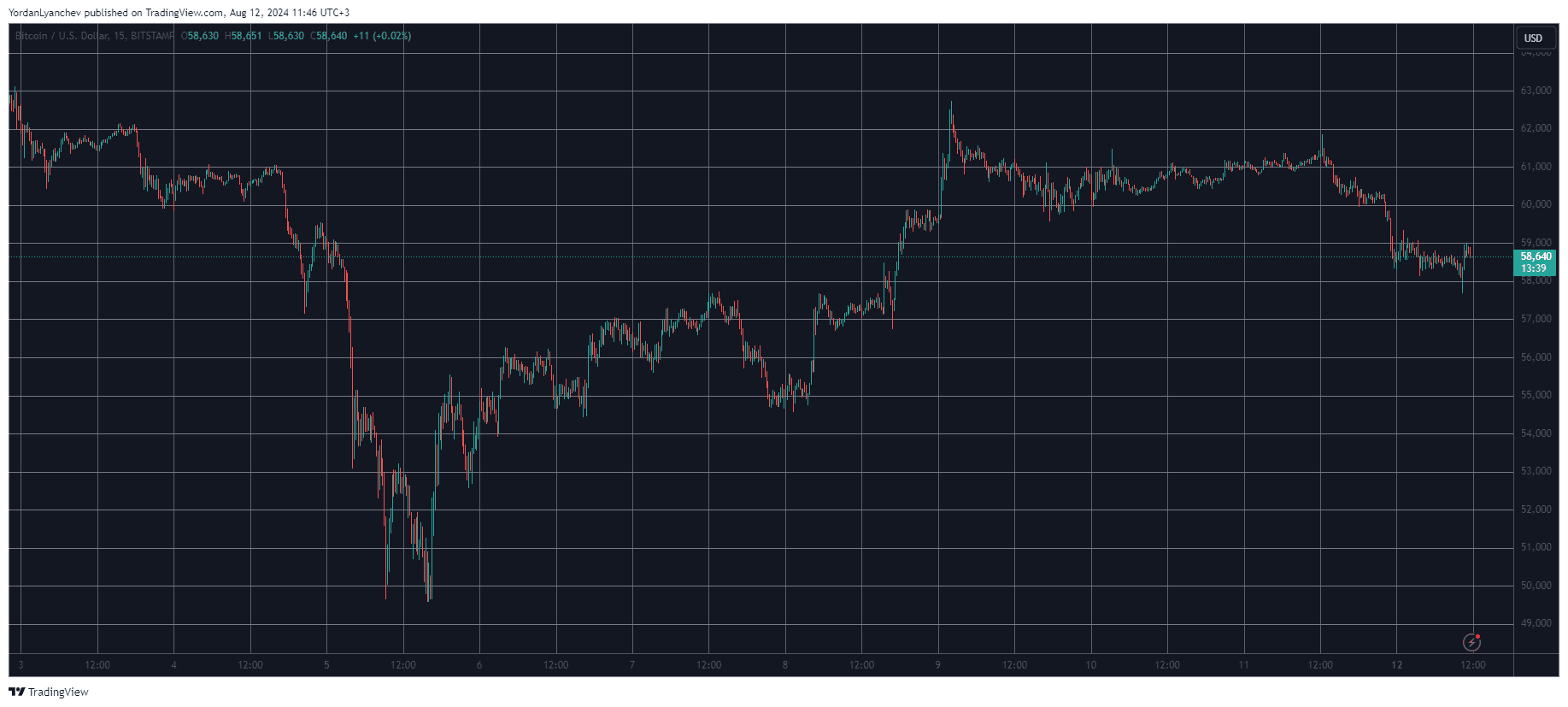 Here Are Today’s Biggest Losers as Bitcoin (BTC) Dumps Below $59K (Market Watch)