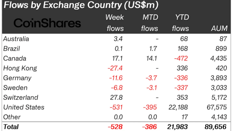 Investors Pull Back: $528 Million Vanishes From Crypto Funds Amid Economic Fear