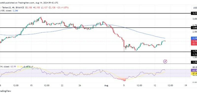 Maker Sees 7% Upswing As Key Indicators Signal $2,662 Resistance Test