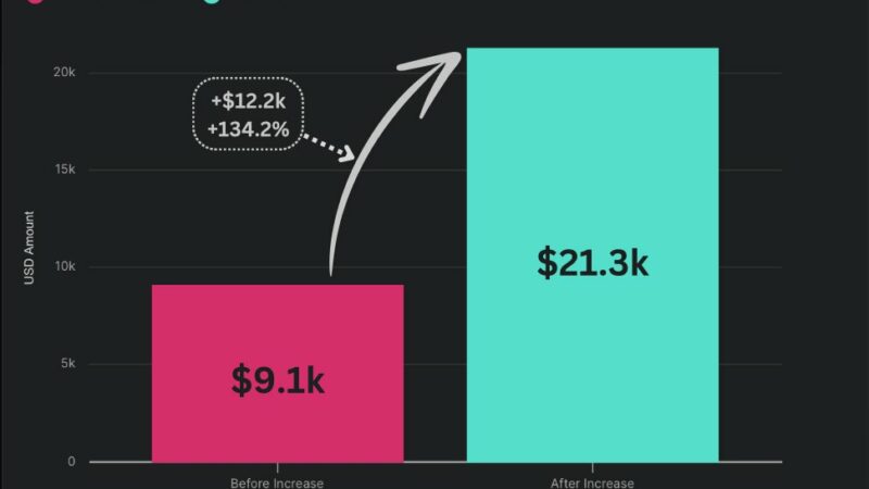 NBTC: THORChain Protocol Revenue Rises 100%, Why Is RUNE Struggling?